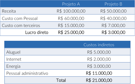Gerenciamento de custos