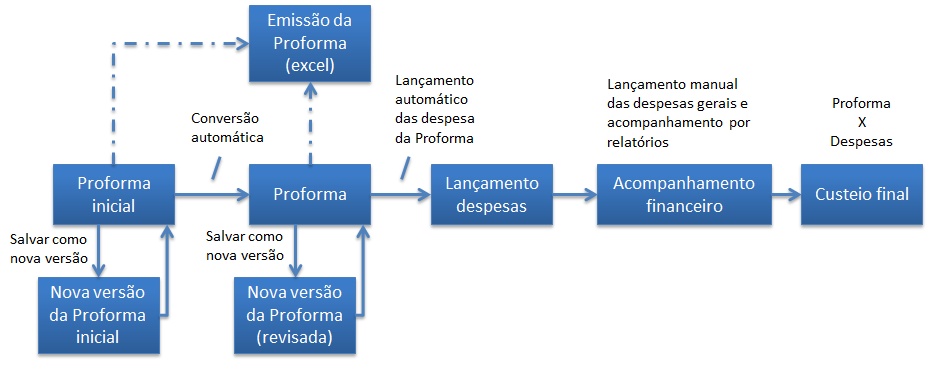 Processo Proforma