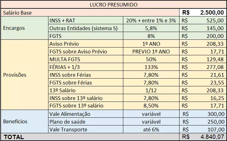 lucro presumido - como reduzir custos de um funcionário