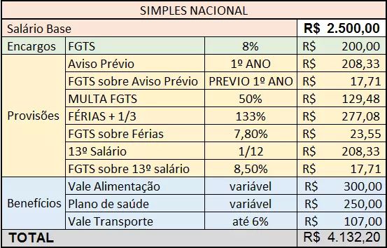 simples nacional - como gerenciar custo de um funcionário