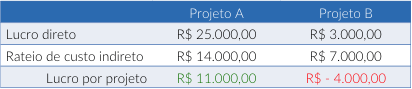 Lucro por projeto