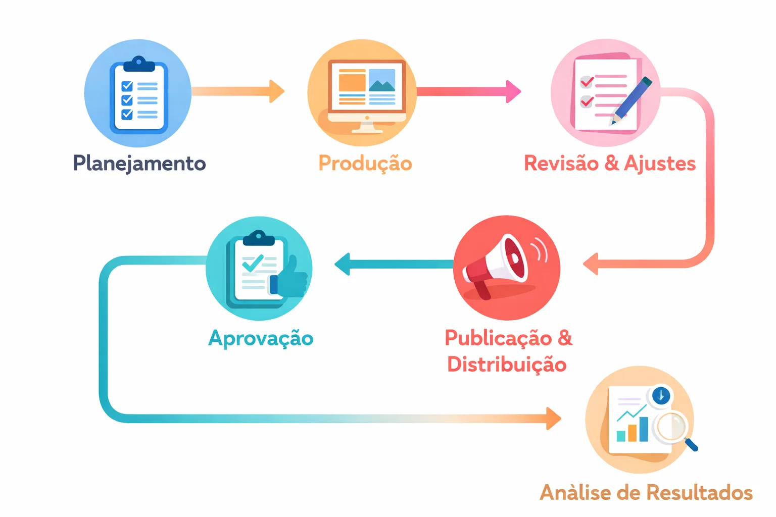 Exemplo de fluxo de trabalho de marketing: etapas para campanhas eficientes