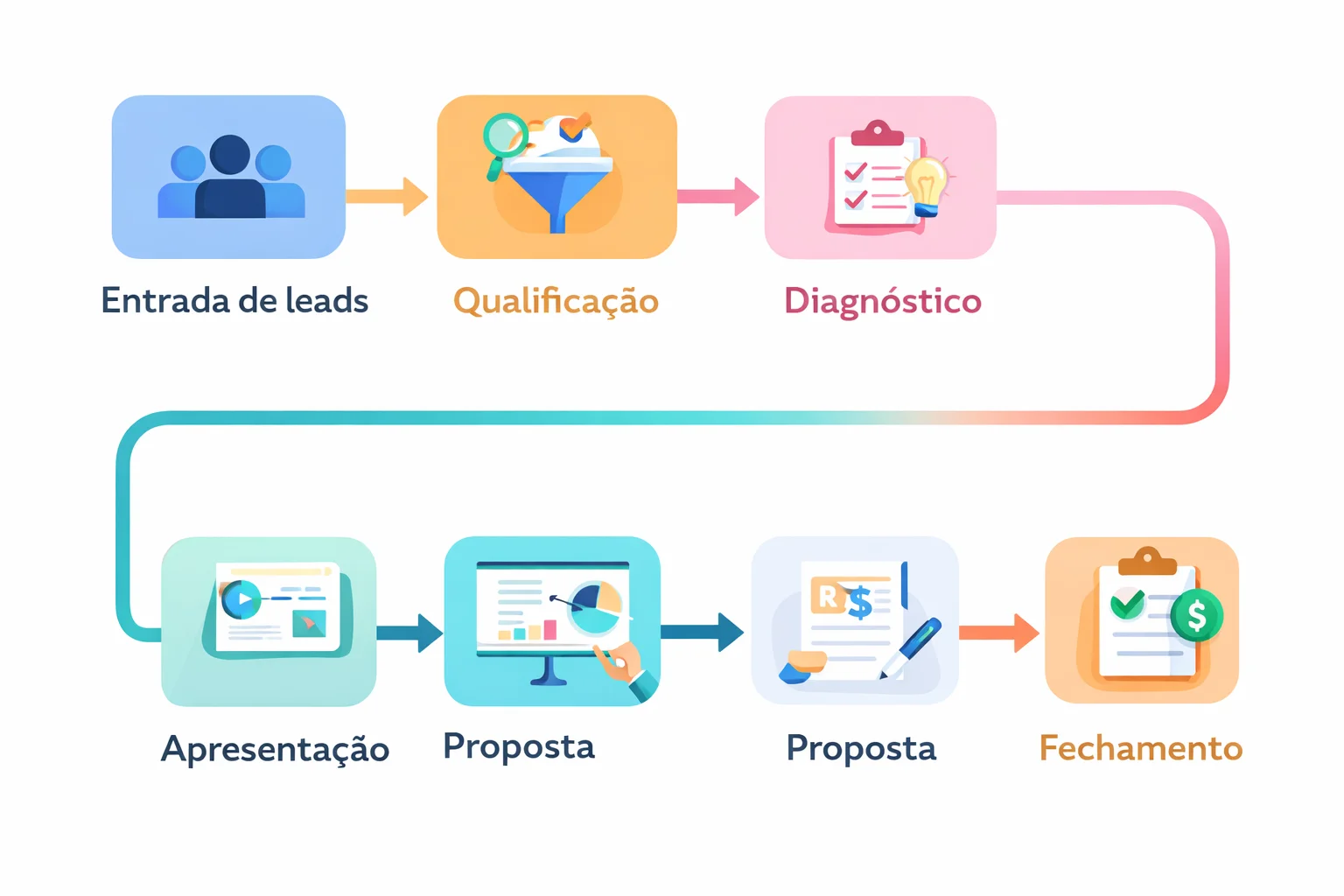 Ilustração de fluxo de trabalho de vendas com etapas de entrada de leads, qualificação, diagnóstico, apresentação, proposta e fechamento