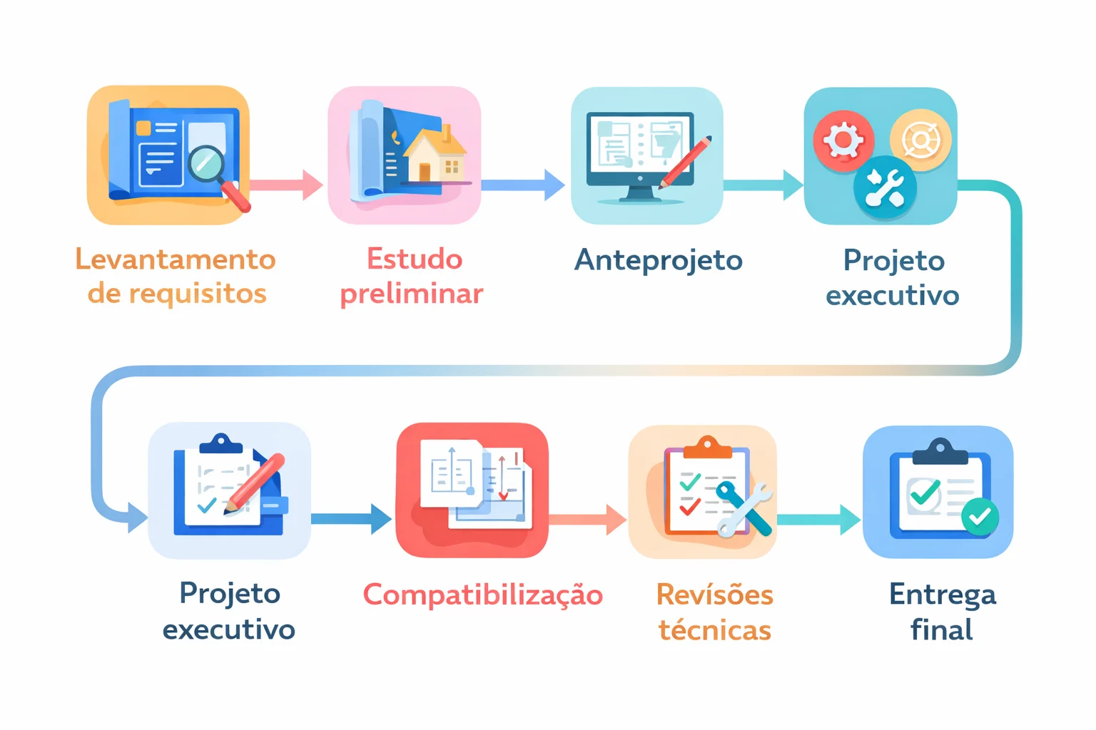 Ilustração de fluxo de trabalho de projetos com etapas de levantamento de requisitos, estudo preliminar, anteprojeto, projeto executivo, compatibilização, revisões técnicas e entrega final