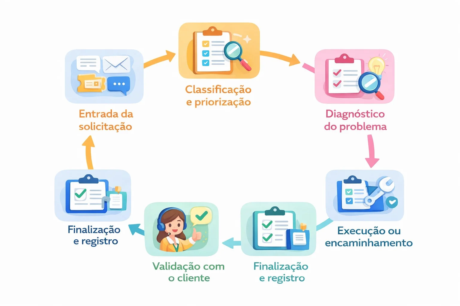 Ilustração de fluxo de trabalho de atendimento ao cliente com etapas de entrada da solicitação, classificação, diagnóstico, execução, validação e finalização