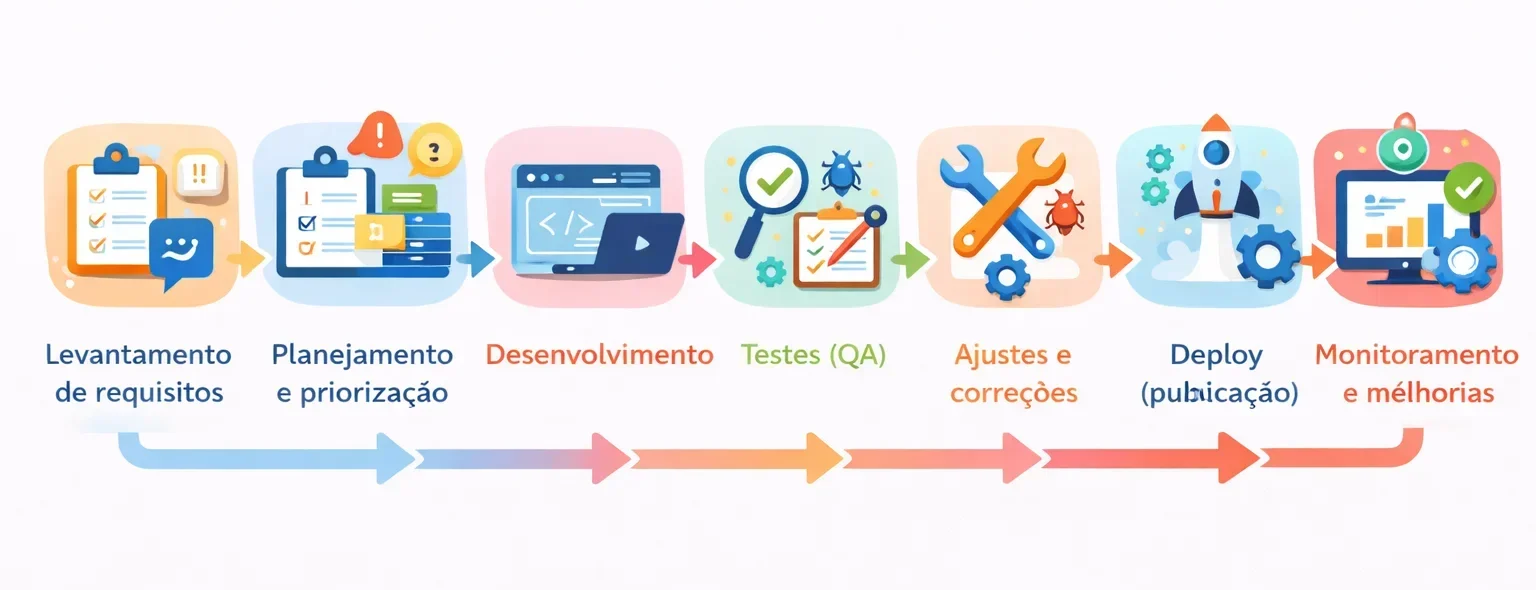 Ilustração de fluxo de trabalho para desenvolvimento de software mostrando etapas como levantamento de requisitos, planejamento, desenvolvimento, testes, ajustes, deploy e monitoramento