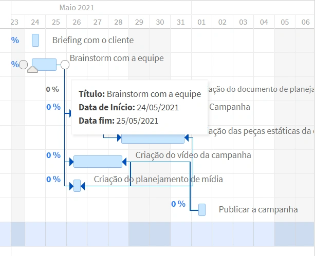 Exemplo de conexão entre tarefas dependentes no Diagrama de Gantt do FlowUp