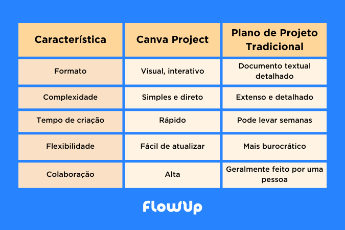 diferença entre o Canva Project e um plano de projeto tradicional