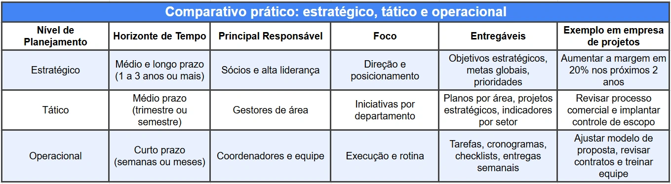 Tabela comparativa entre planejamento estratégico, tático e operacional, mostrando horizonte de tempo, responsáveis, foco, entregáveis e exemplo aplicado a empresas de projetos.