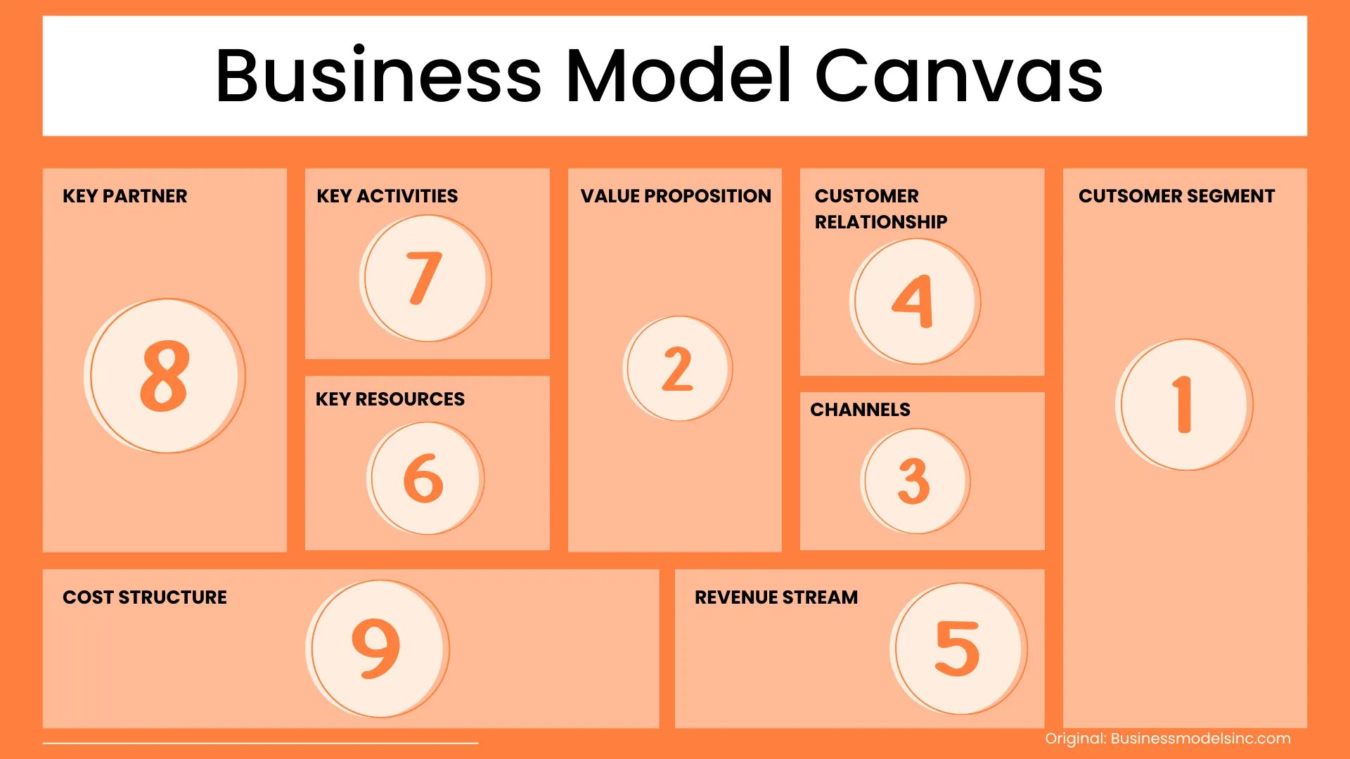 Estrutura visual dos 9 blocos do Business Model Canvas com destaque para ordem de preenchimento