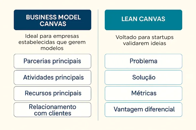 Infográfico comparativo entre Business Model Canvas e Lean Canvas, destacando quatro blocos distintos em cada modelo de negócio.