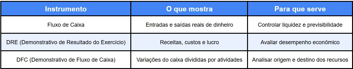 Tabela comparativa mostrando a diferença entre Fluxo de Caixa, DRE (Demonstrativo de Resultado do Exercício) e DFC (Demonstrativo de Fluxo de Caixa), destacando o que cada instrumento financeiro mostra e para que serve.