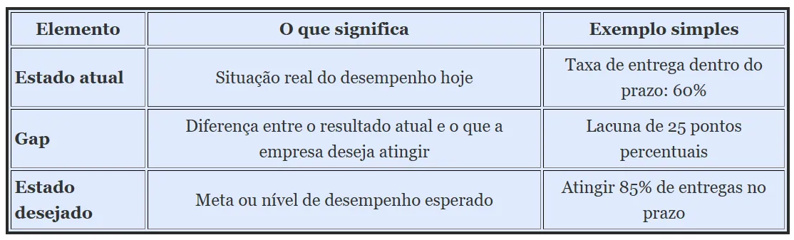 Tabela mostrando a diferença entre estado atual, gap e estado desejado, com definições e exemplo prático de desempenho organizacional.