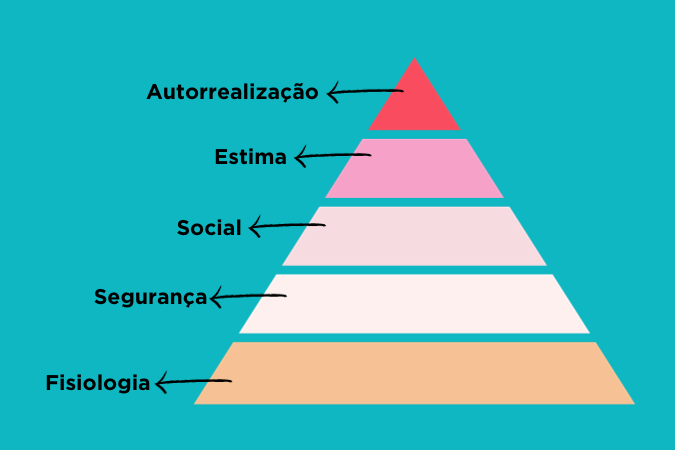 Pirâmide de Maslow - 1