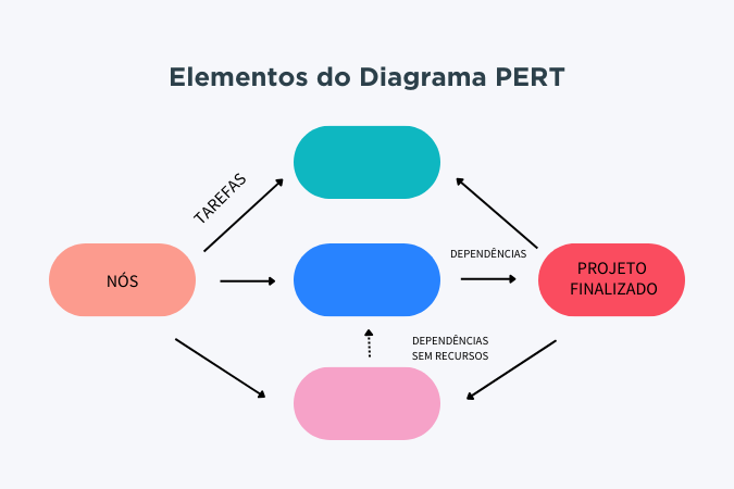 Elementos do Diagrama PERT