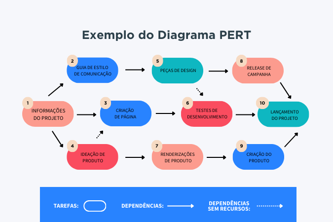 Exemplo de Diagrama de Pert