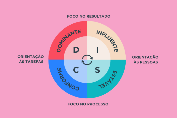 Teste Disc: quais são os quatro perfis comportamentais