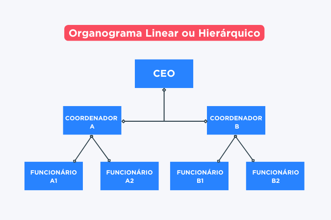 Estrutura de um Organograma Linear ou Hierárquico