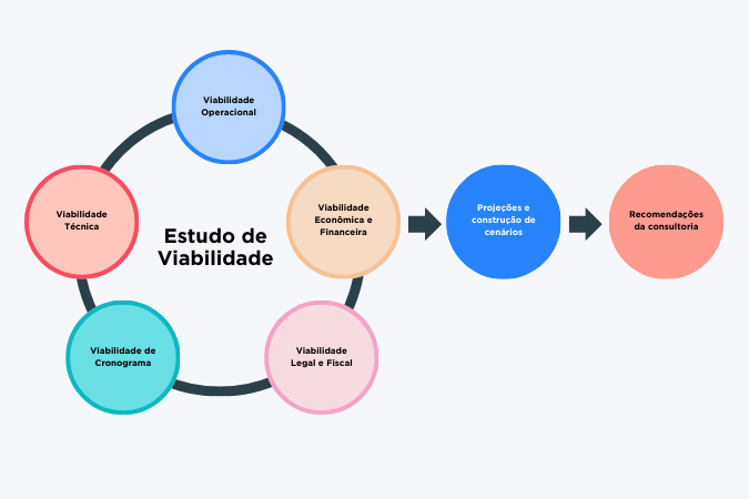 O que é um estudo de viabilidade