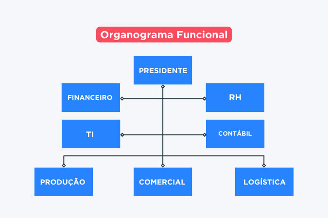 Como é um organograma funcional