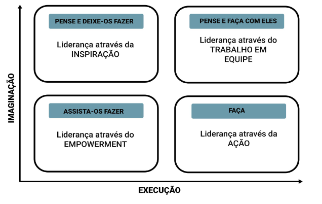 Matriz de delegação - Ferramentas de liderança