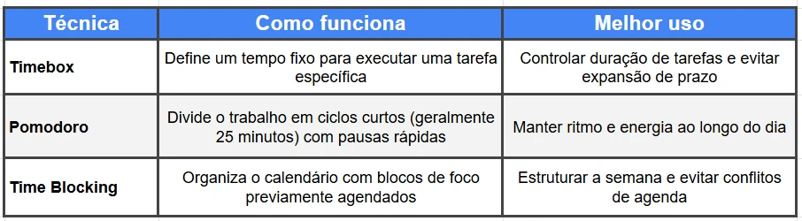 Tabela comparativa entre Timebox, Pomodoro e Time Blocking mostrando como funciona cada técnica e seu melhor uso na gestão de tempo.