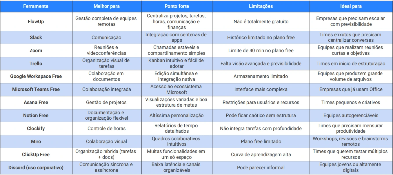 Tabela comparativa mostrando FlowUp, Slack, Zoom, Trello, Google Workspace, Microsoft Teams, Asana, Notion, Clockify, Miro, ClickUp e Discord, destacando para que cada ferramenta é melhor, seus pontos fortes, limitações e o tipo de equipe ideal.
