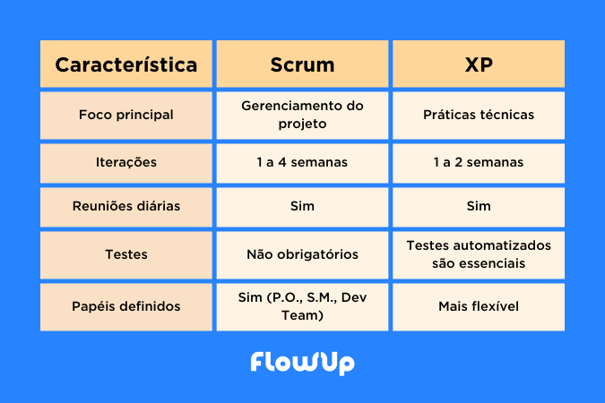 Comparação entre Scrum e Extreme Programming (XP)