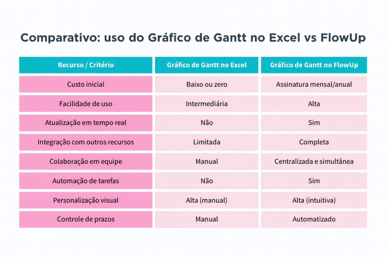Tabela comparativa mostrando as diferenças entre o uso do Gráfico de Gantt no Excel e no FlowUp, destacando critérios como custo, facilidade de uso, atualização em tempo real, integração, colaboração, automação, personalização visual e controle de prazos.
