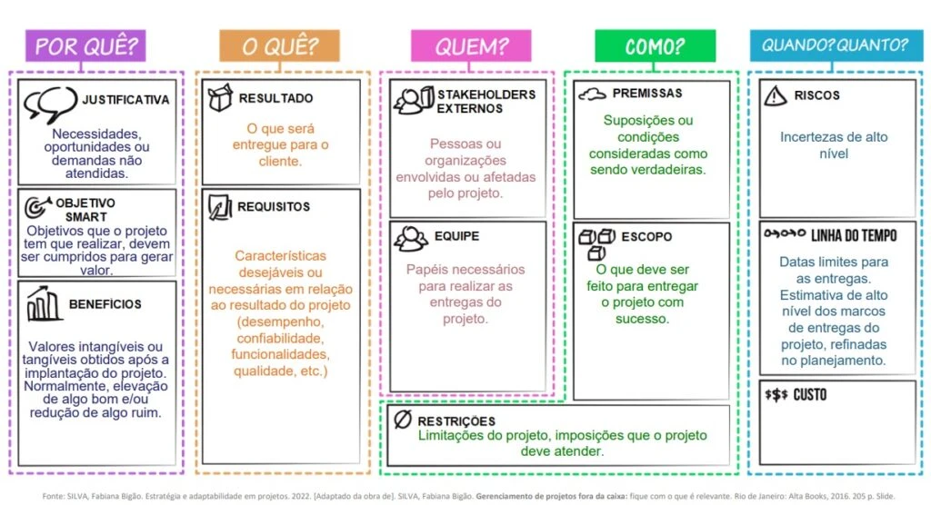 Quadro com os 13 blocos do Project Model Canvas, incluindo objetivo SMART Canvas, escopo e timeline
