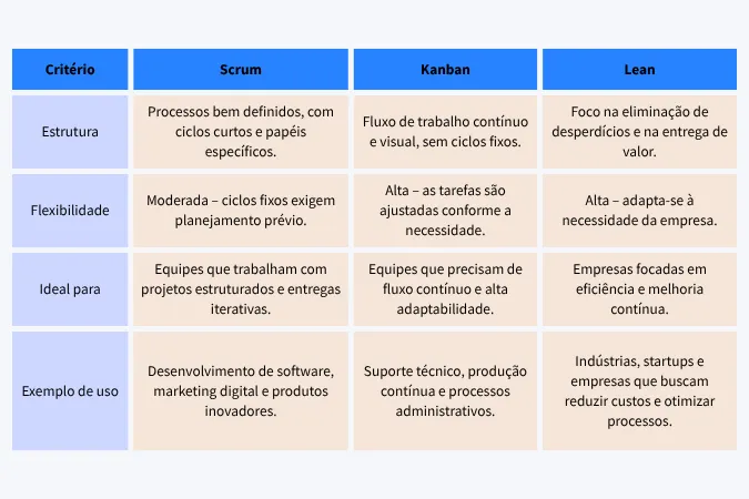 Quadro comparativo com critérios de escolha entre as metodologias ágeis Scrum, Kanban e Lean
