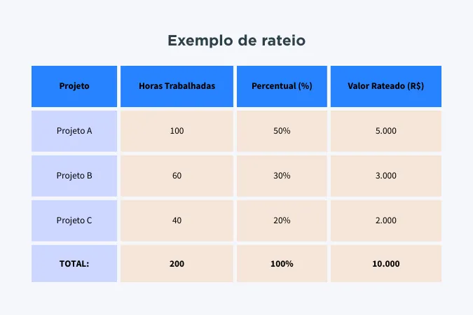 Tabela ilustrando cálculo de rateio de custos em três projetos com base em horas trabalhadas