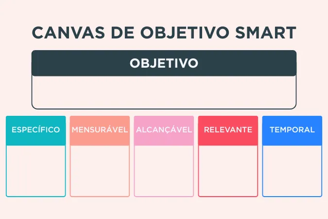 Ilustração horizontal do Canvas de Objetivo SMART, destacando campos Específico, Mensurável, Alcançável, Relevante e Temporal para auxiliar no planejamento estratégico de projetos de arquitetura e engenharia.