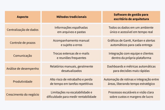 Tabela comparativa destacando diferenças entre métodos tradicionais e software de gestão para escritório de arquitetura, mostrando vantagens em centralização de dados, prazos, comunicação, desempenho, produtividade e escalabilidade.