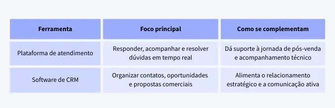 Tabela comparativa entre plataforma de atendimento ao cliente e software de CRM, mostrando foco principal e como se complementam.