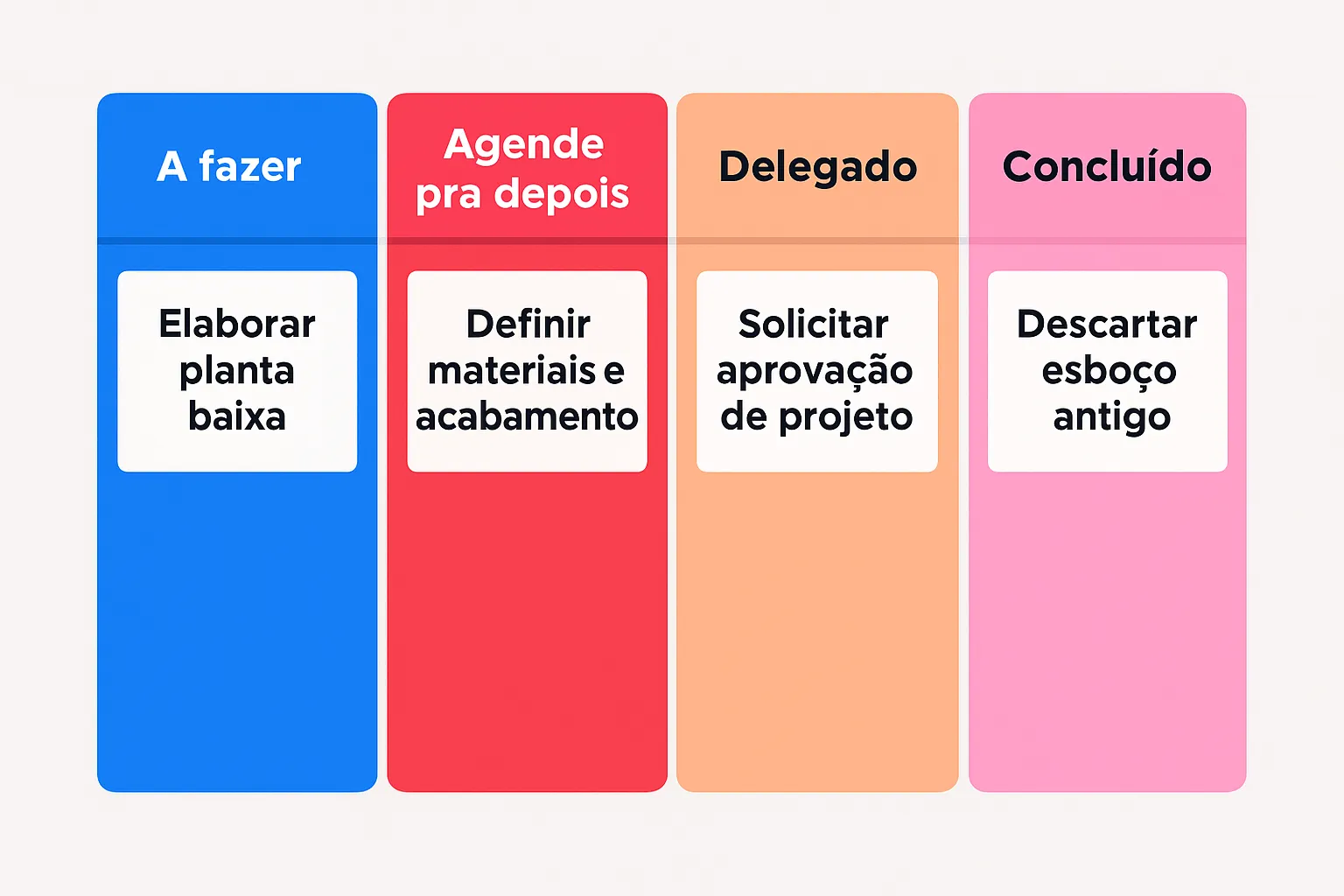 Quadro Kanban colorido que aplica a matriz de Eisenhower Agile em um projeto de arquitetura, com tarefas organizadas em categorias: “Faça agora”, “Agende pra depois”, “Delegue” e “Elimine”.