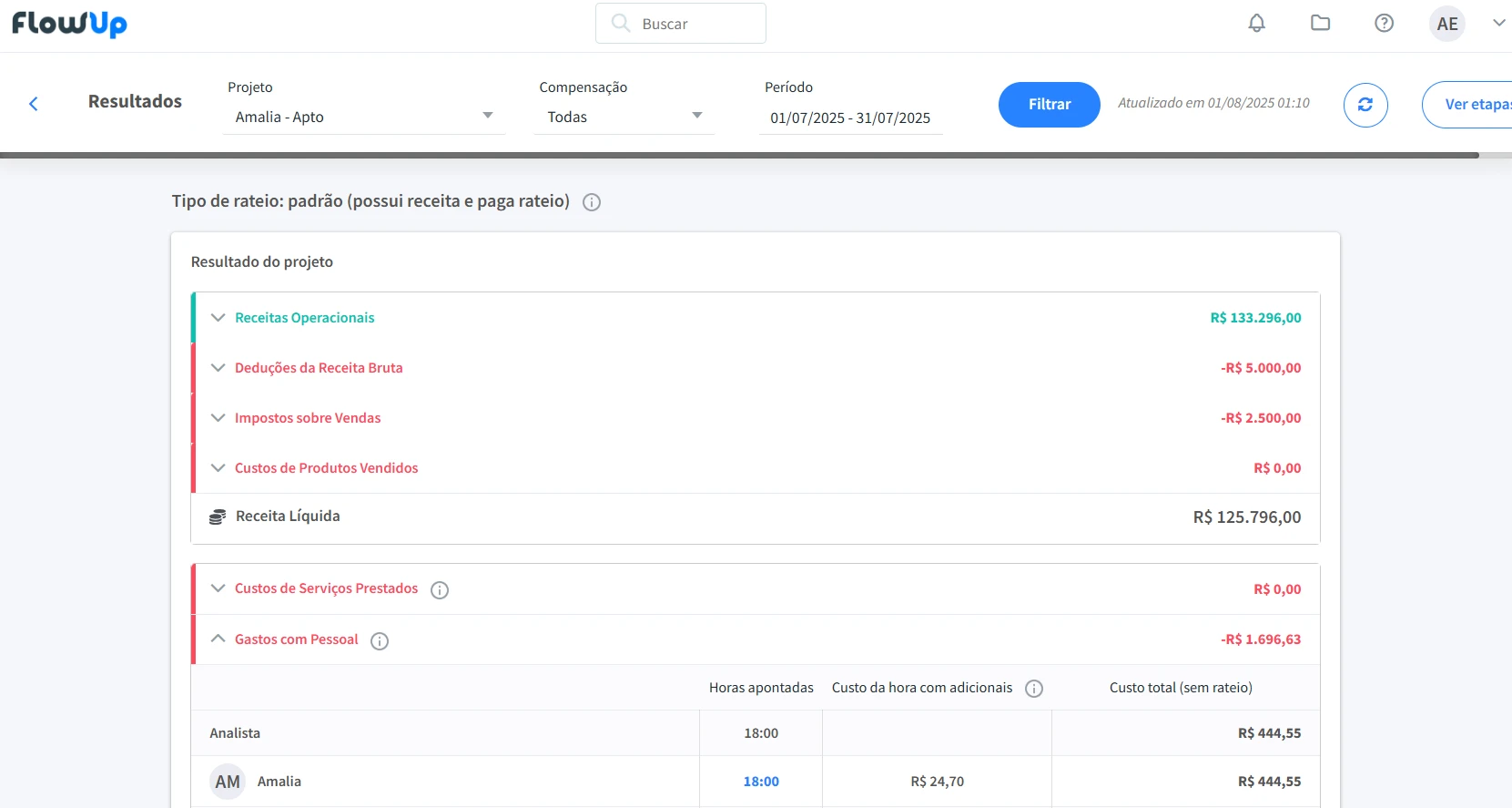 Relatório de resultados no FlowUp exibindo receitas, deduções e cálculo de receita líquida por projeto.