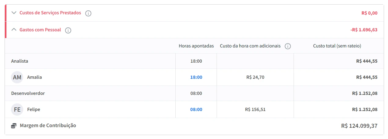 Relatório de resultados do FlowUp exibindo horas apontadas, custo da hora e margem de contribuição do projeto.