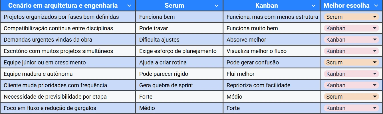Tabela comparativa entre Scrum e Kanban aplicada a projetos de arquitetura e engenharia, destacando cenários, vantagens e a melhor escolha em cada contexto.
