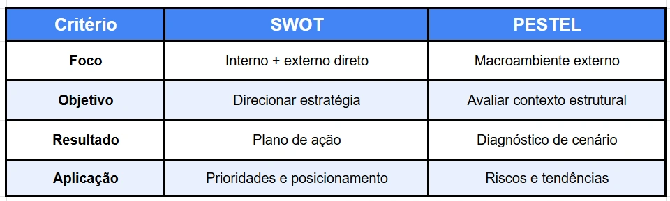 Tabela comparando SWOT e Análise PESTEL com foco, objetivo, resultado e aplicação estratégica.