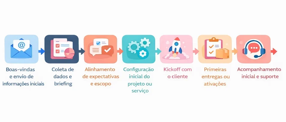 Fluxo de onboarding de clientes com etapas de boas-vindas, briefing, alinhamento, configuração, kickoff, primeiras entregas e suporte