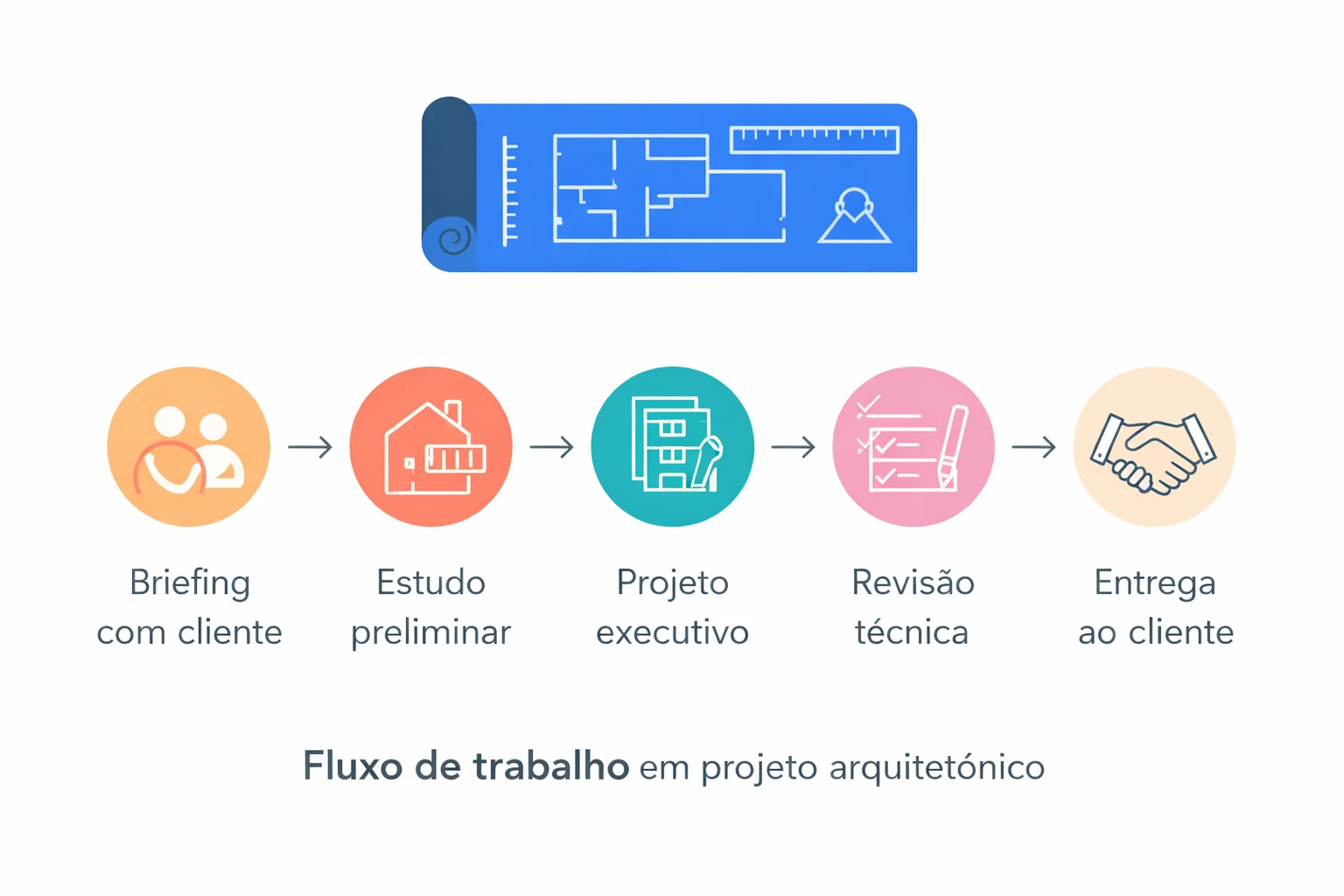 Exemplo de fluxo de trabalho em projetos arquitetônicos