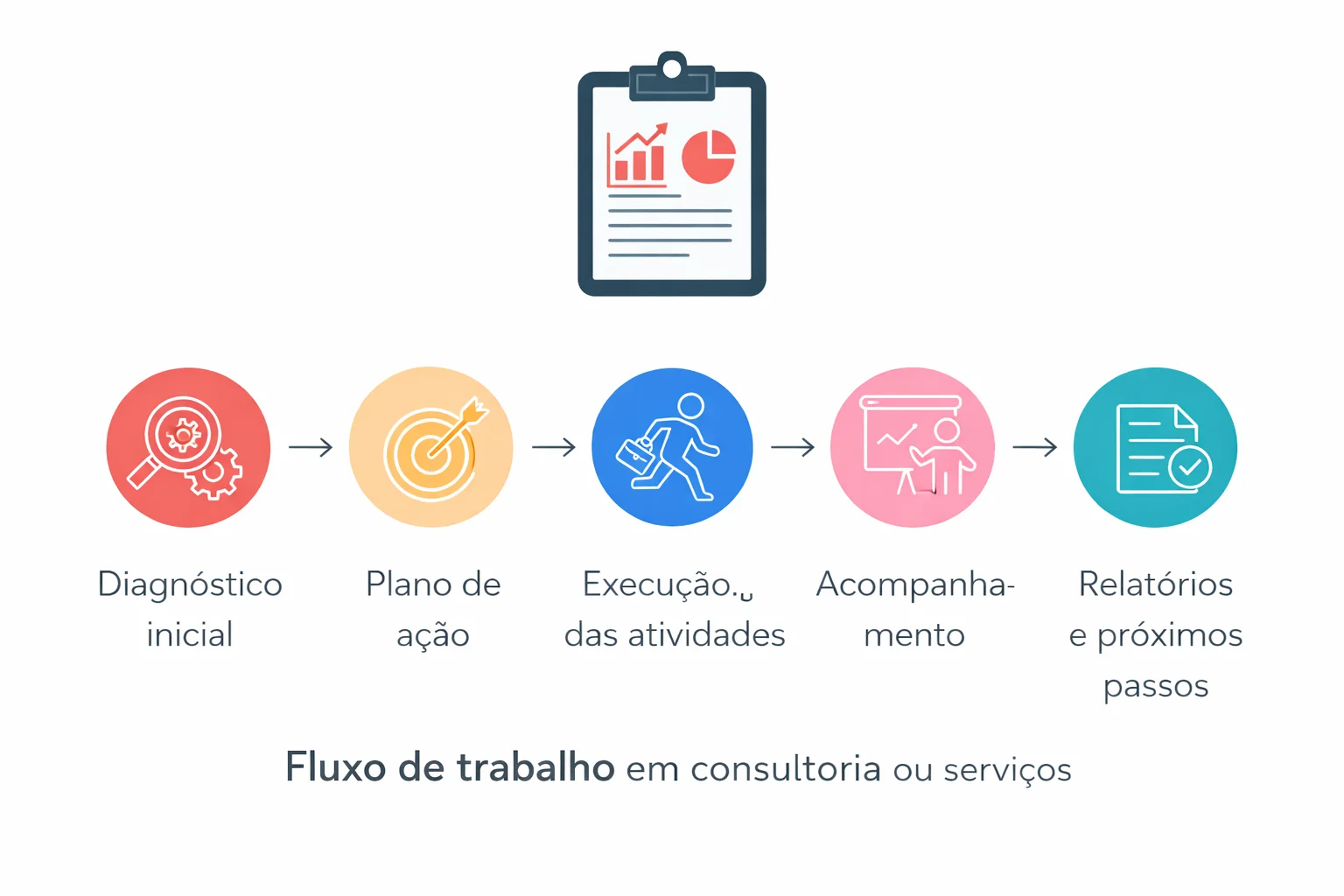 Fluxo de trabalho em consultorias e serviços com etapas do diagnóstico ao acompanhamento
