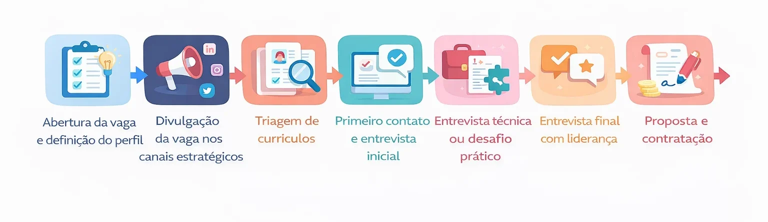 Fluxo de recrutamento e seleção com etapas organizadas desde a abertura da vaga até a contratação, representado em um fluxograma visual com cores suaves