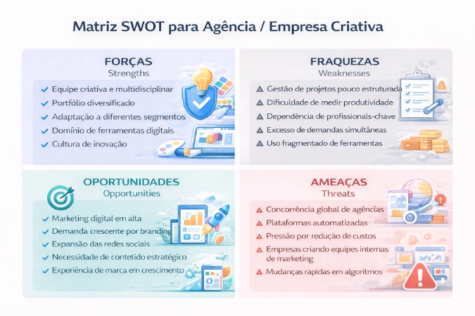 Matriz SWOT para agência ou empresa criativa mostrando forças, fraquezas, oportunidades e ameaças do negócio