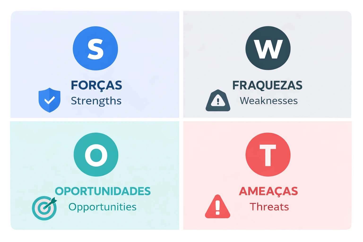Ilustração de matriz SWOT com quatro quadrantes mostrando forças, fraquezas, oportunidades e ameaças em um modelo visual de planejamento estratégico