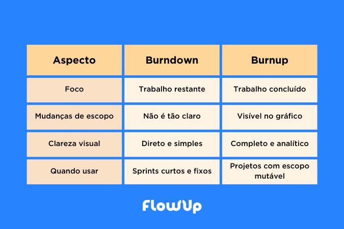Gráfico Burnup e Burndown no Scrum: entenda as diferenças