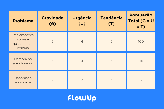 Matriz GUT, com exemplo prático do FlowUp