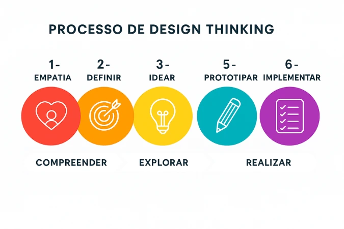 Infográfico colorido representando o processo de Design Thinking em seis etapas: Empatia, Definir, Idear, Prototipar, Testar e Implementar, com setas que indicam a progressão entre as fases Compreender, Explorar e Realizar.