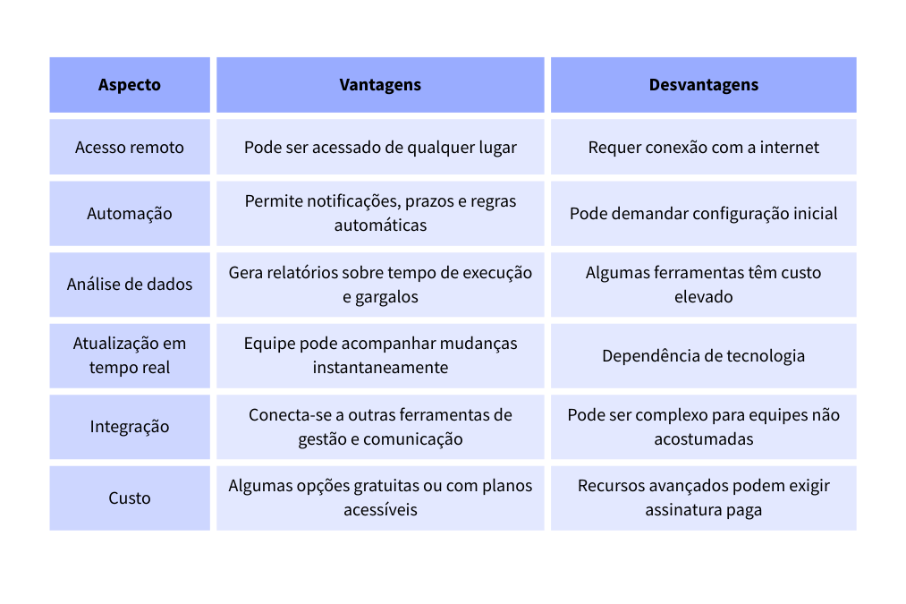 Vantagens e desvantagens do Kanban digital